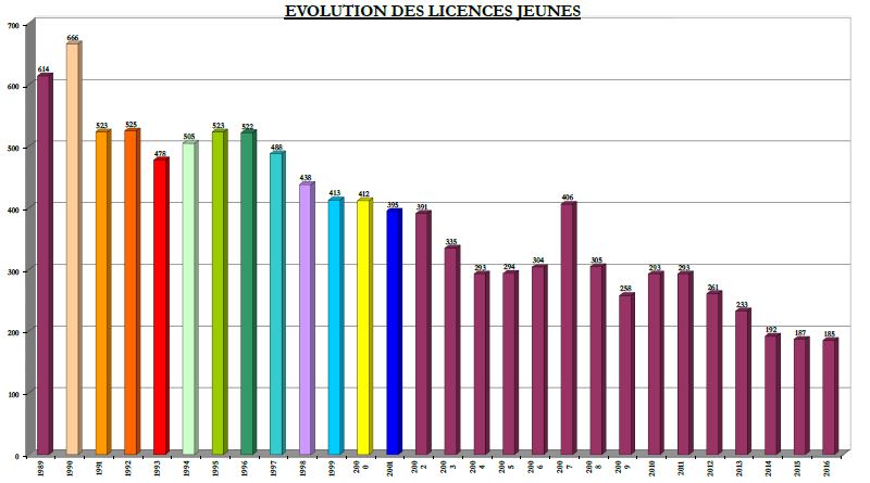Évolution nombre licencié(e)s jeunes