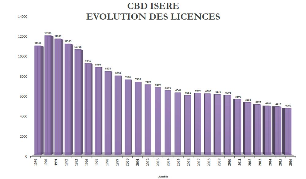 Évolution nombre licencié(e)s