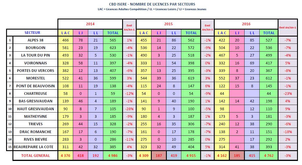 Évolution nombre licencié(e)s par secteur