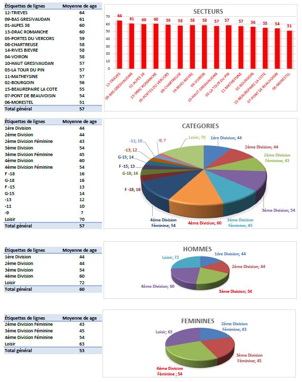Moyennes d&rsquo;âge 2015-2016