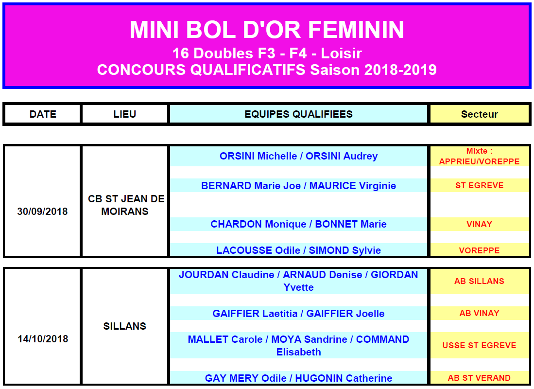 Mini Bol d’Or féminin : 2ème étape à Sillans