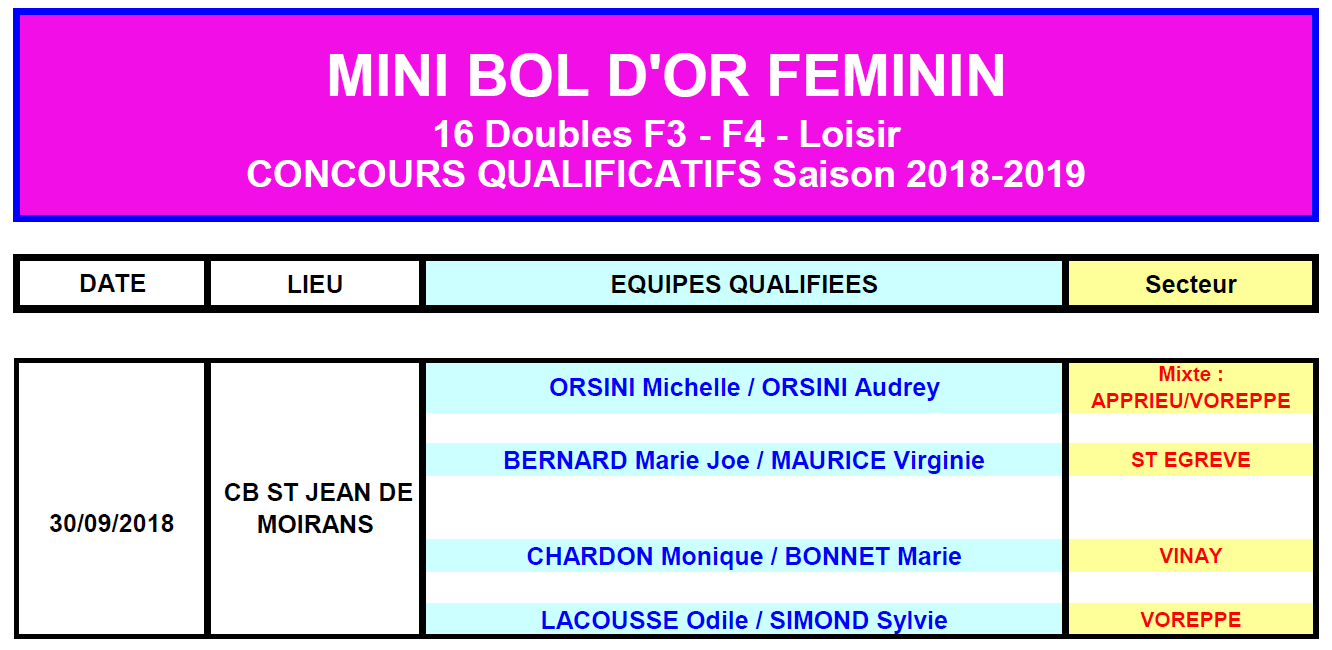 Mini Bol d&rsquo;Or féminin : 1ère étape à St Jean de Moirans