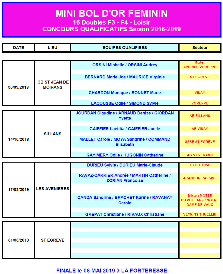 Mini Bol d’Or féminin : 3ème étape aux Avenières