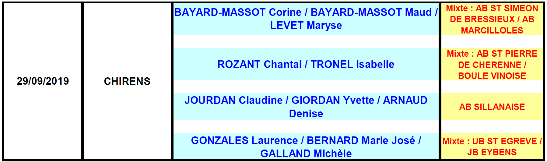 Mini Bol d’Or féminin 2019-2020: 1ère étape à Chirens