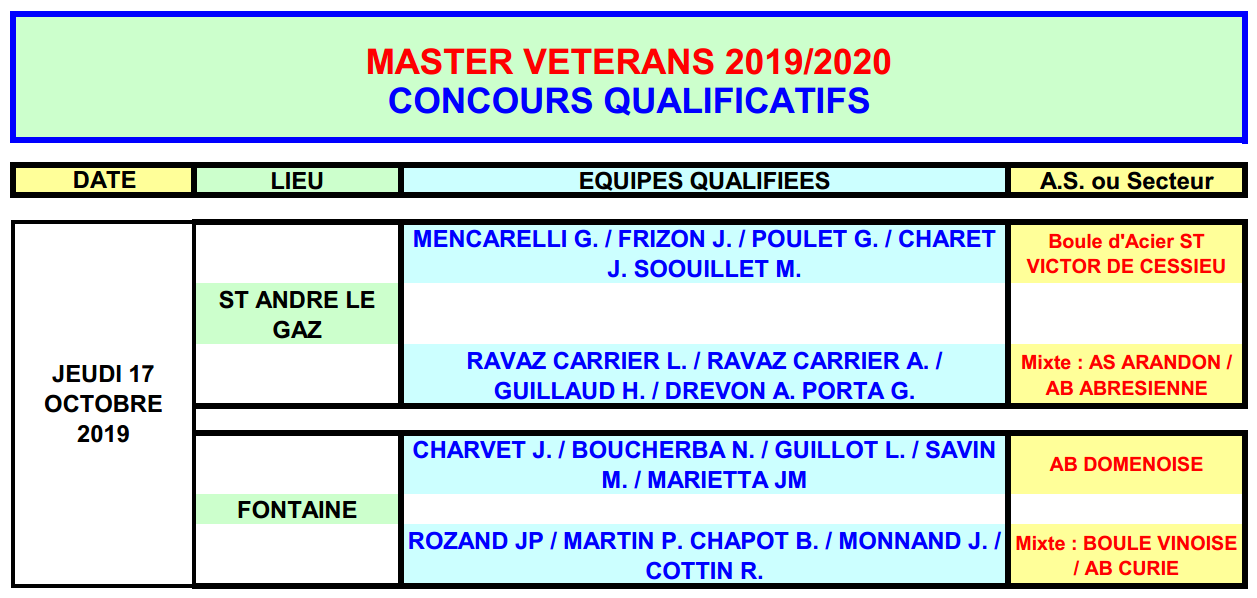 Masters Vétérans 1er Jeudi qualificatif