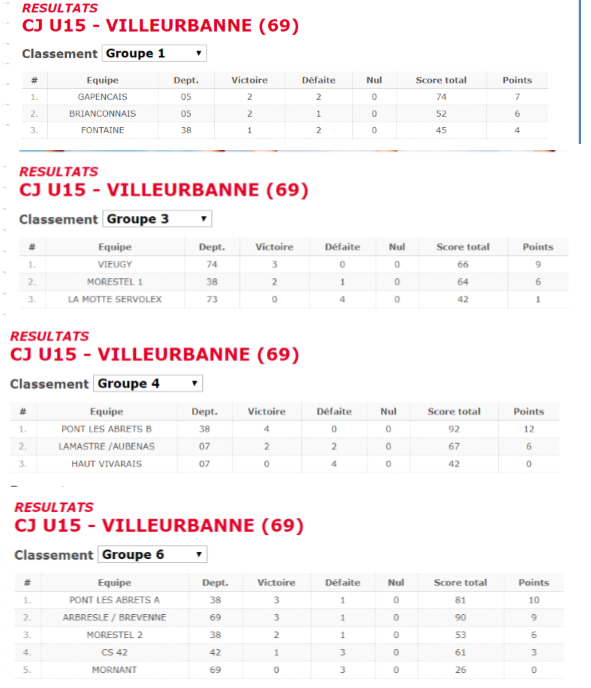 Championnat U15 – Résultats  J3