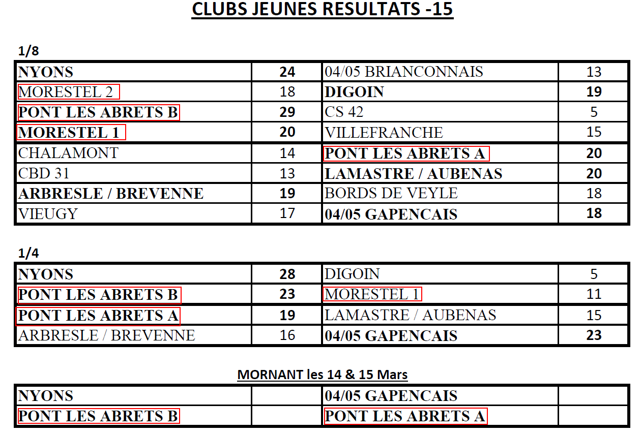 Clubs Jeunes : l’Isère visera le doublé -15 / -18 à Mornant