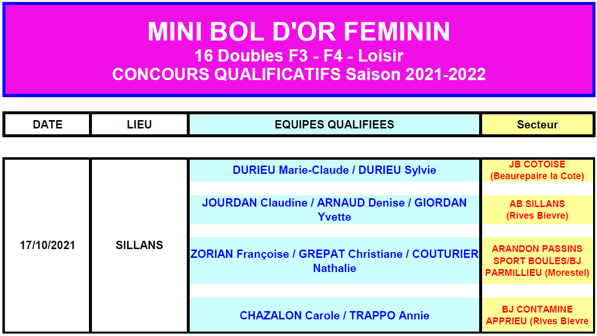 Mini Bol d’Or Féminin 2021-2022 : 1ère journée