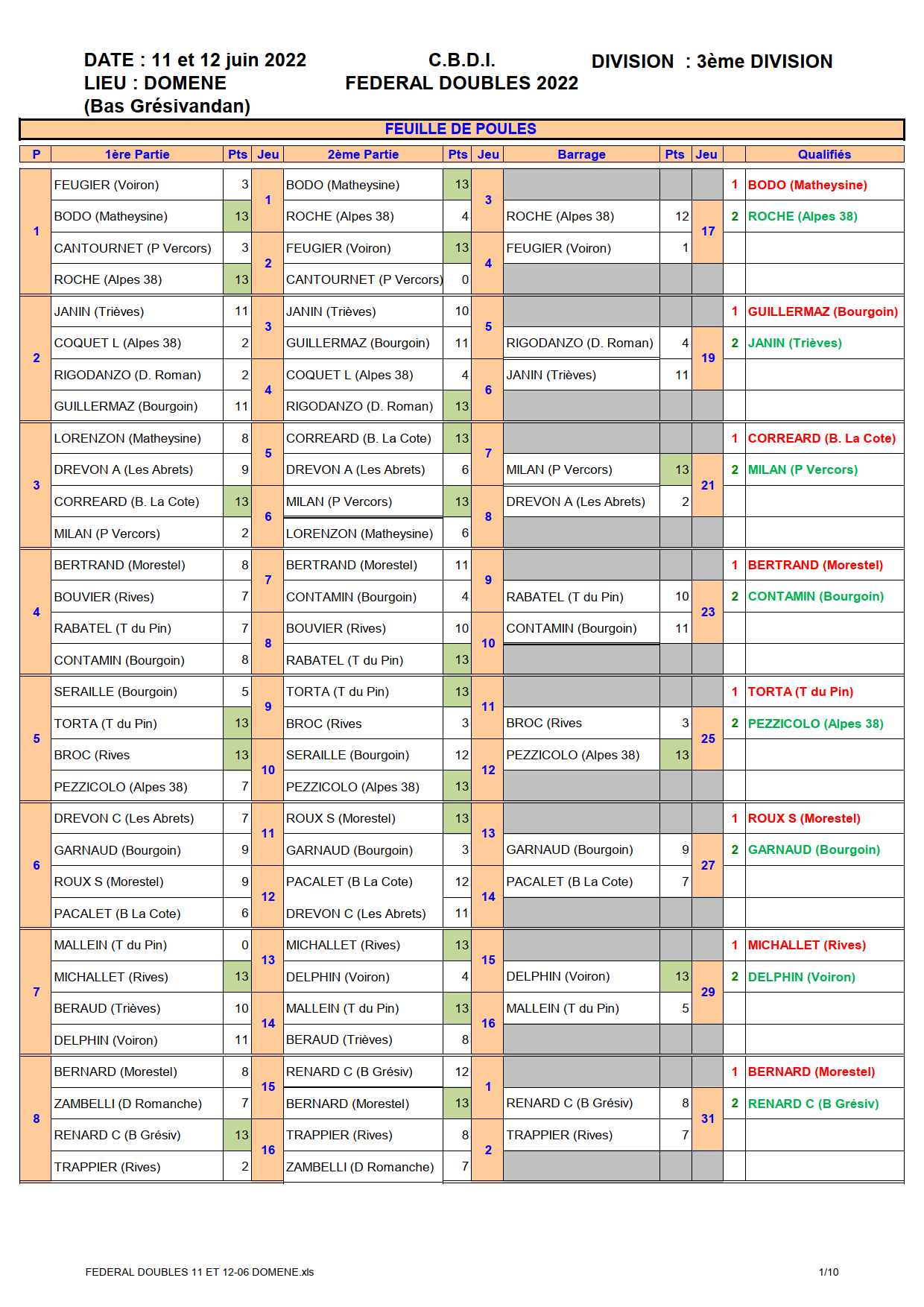 [Fédéral Doubles 2022] Résultats 2ème journée à Domène !