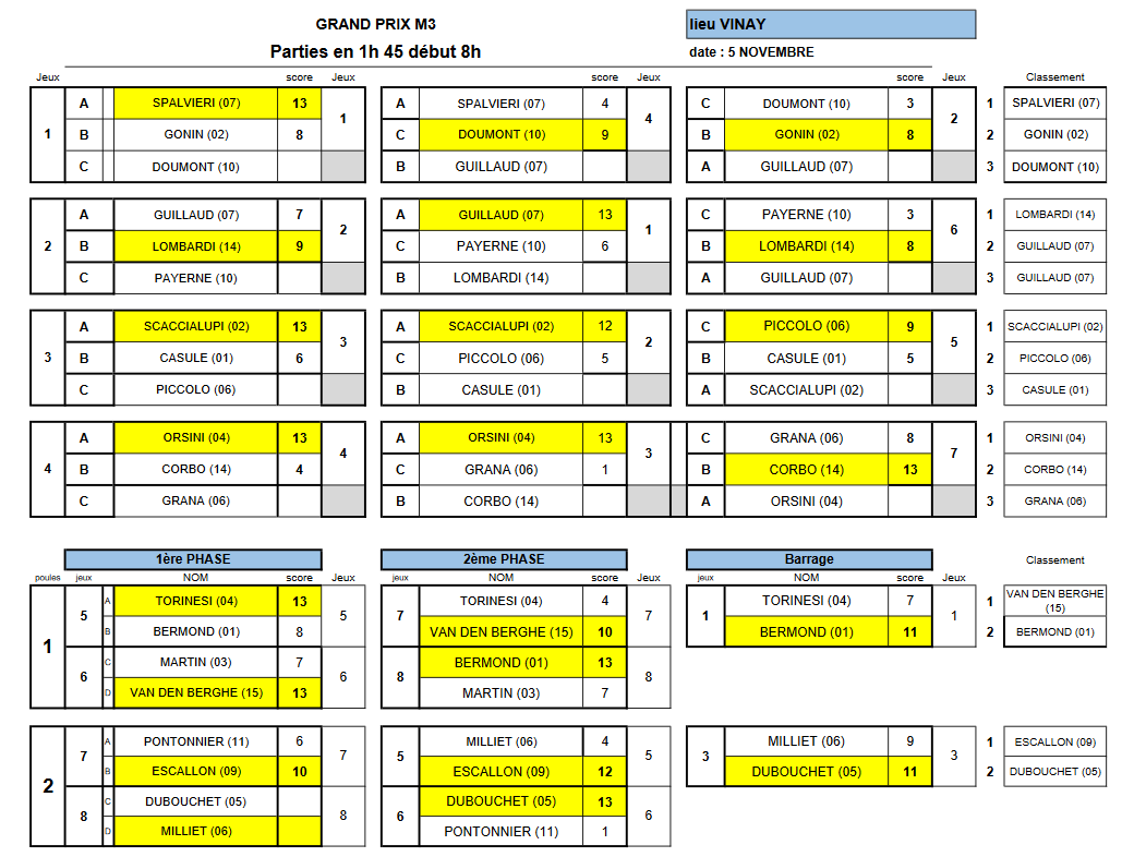 [Qualificatifs M3 2022-2023] 05/11 : 1ère étape à VINAY : Les Résultats !