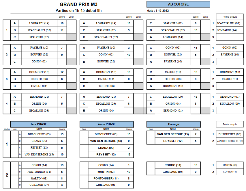 [Qualificatifs M3 2022-2023] 03/12 : 2ème étape à LA CÔTE ST ANDRÉ : Les Résultats !