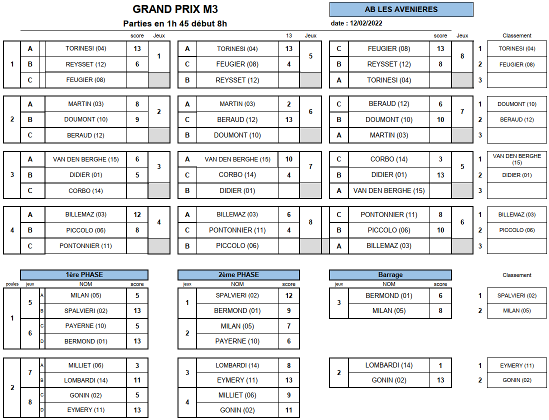 [Qualificatifs M3 2022-2023] 12/02 : 3ème étape aux AVENIÈRES : Les Résultats !