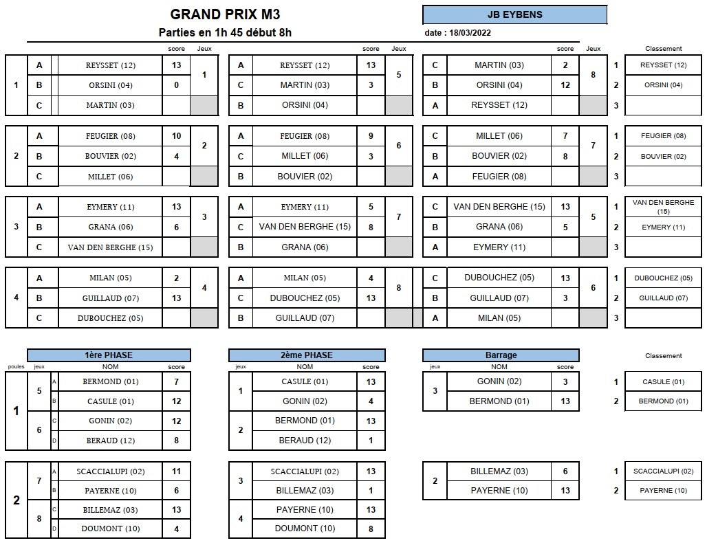 [Qualificatifs M3 2022-2023] 18/03 : 4ème étape à EYBENS : Les Résultats !
