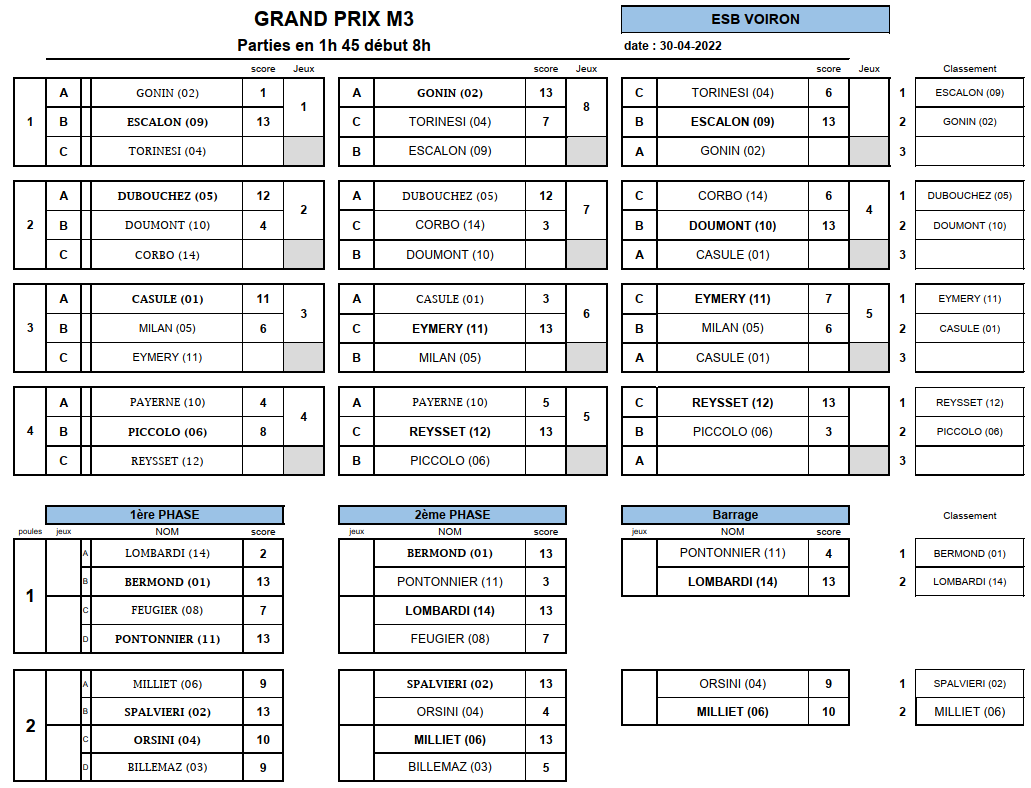 [Qualificatifs M3 2022-2023] 30/04 : 5ème étape à VOIRON : Les Résultats !