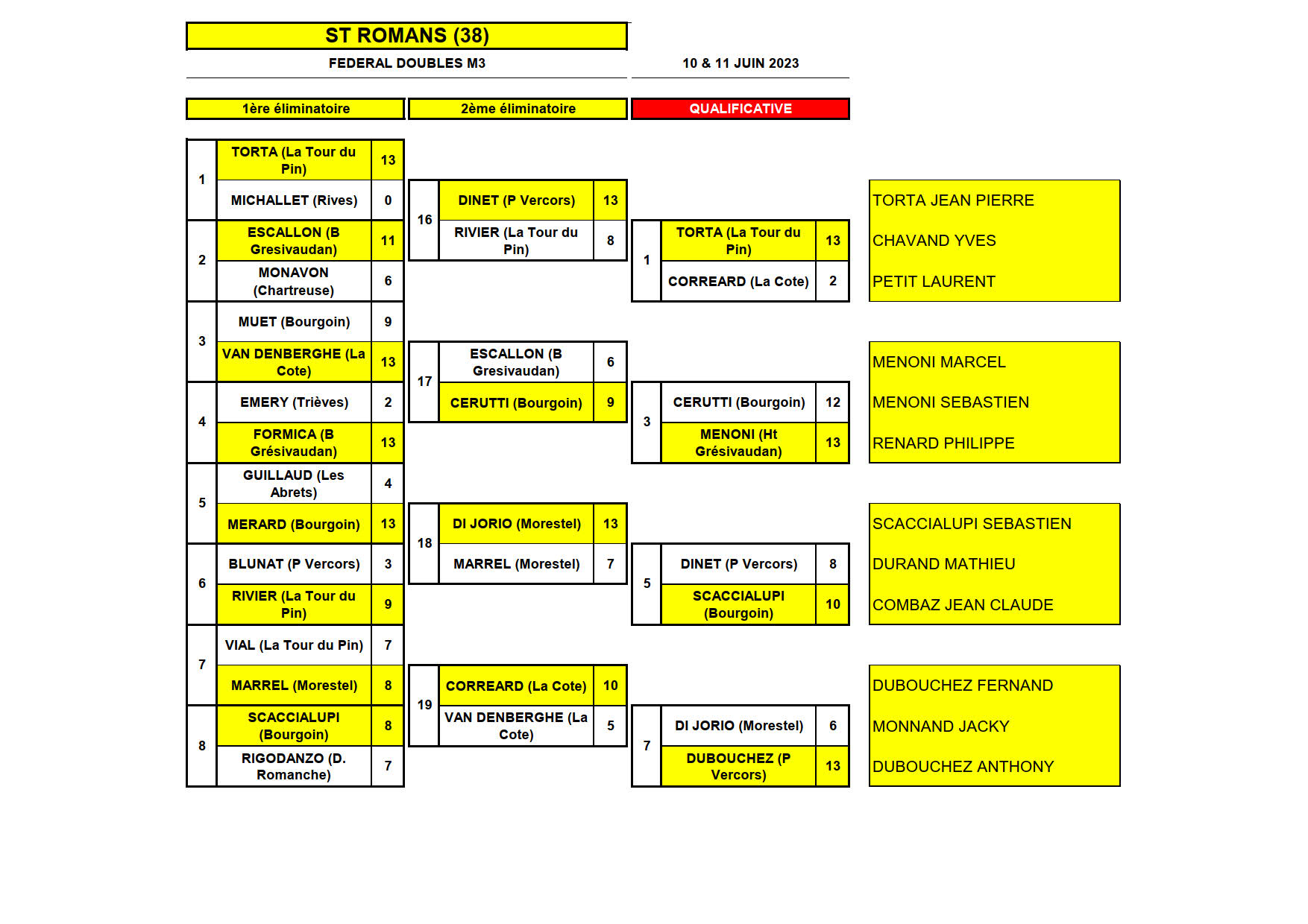 [Fédéral Double 2022-2023] Résultats et Qualifiés !
