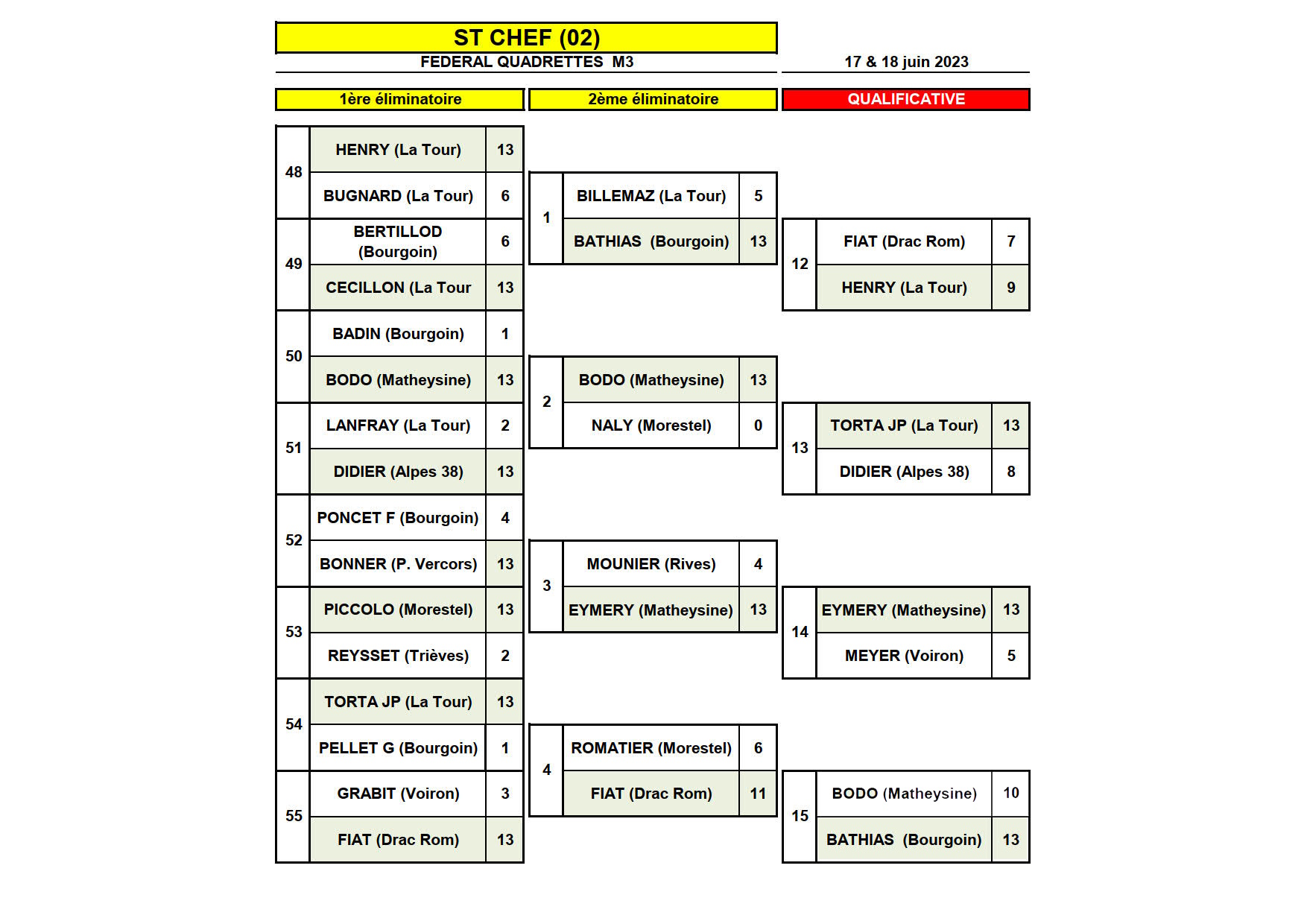 [Fédéral Triple / Quadrette 2022-2023] Les Résultats et les Qualifiés !